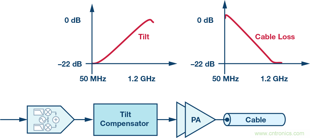 電纜分配系統(tǒng)帶內(nèi)失真？超寬帶數(shù)字預(yù)失真教你&ldquo;以毒攻毒&rdquo;