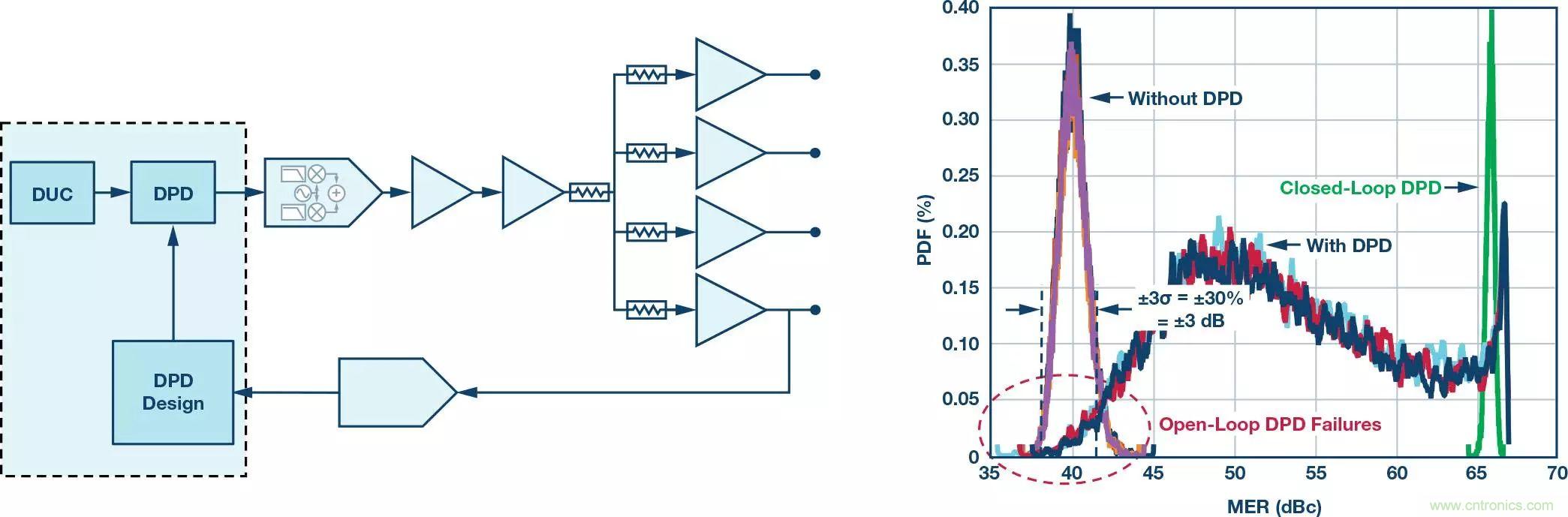 電纜分配系統(tǒng)帶內(nèi)失真？超寬帶數(shù)字預(yù)失真教你&ldquo;以毒攻毒&rdquo;