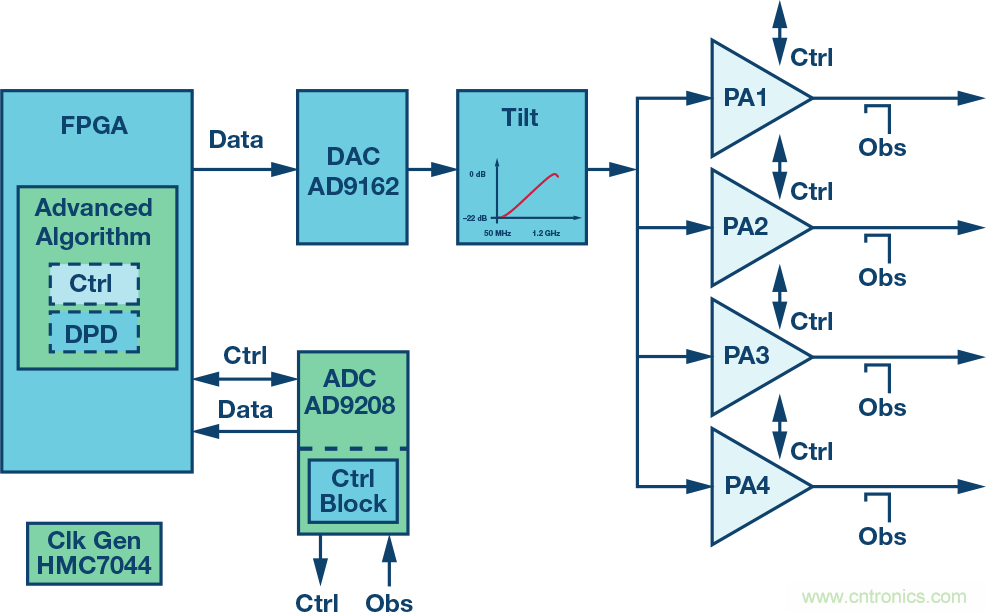 電纜分配系統(tǒng)帶內(nèi)失真？超寬帶數(shù)字預(yù)失真教你&ldquo;以毒攻毒&rdquo;