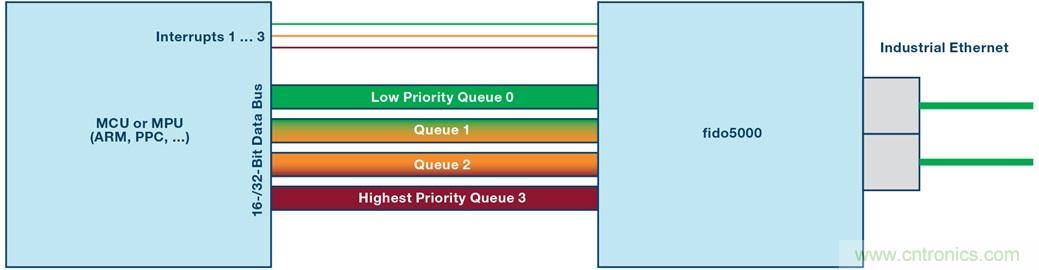 fido5000：一顆芯片，支持多種以太網協(xié)議