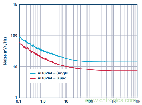 用上這款4通道JFET緩沖放大器，世界瞬間安靜下來