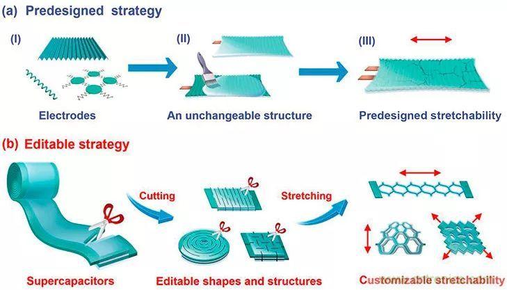 可穿戴技術(shù)新突破:形狀可定制的織物超級電容