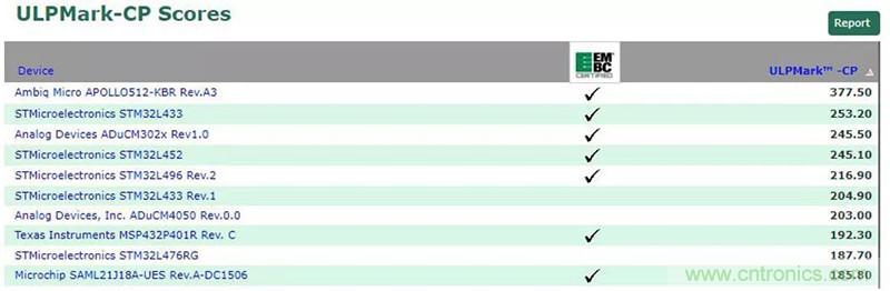 如何為超低功耗系統(tǒng)選擇合適的MCU？攻略在此！