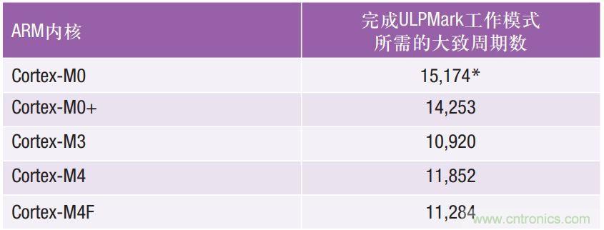 如何為超低功耗系統(tǒng)選擇合適的MCU？攻略在此！