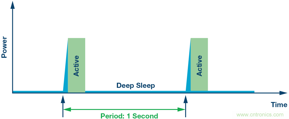 如何為超低功耗系統(tǒng)選擇合適的MCU？攻略在此！