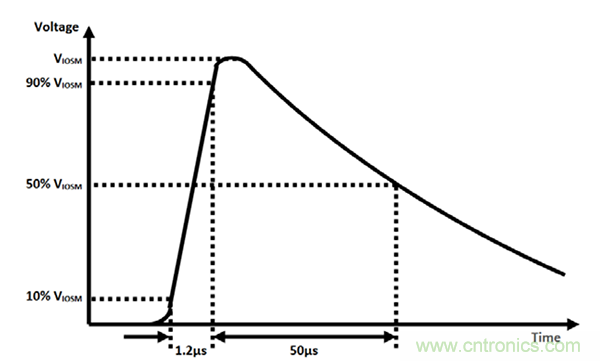 橫跨隔離柵的電涌:數(shù)字隔離器為加強絕緣確立標準