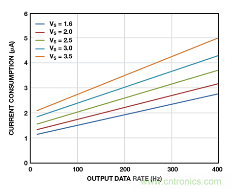 可穿戴電子設(shè)備可監(jiān)控生命體征、活動水平等