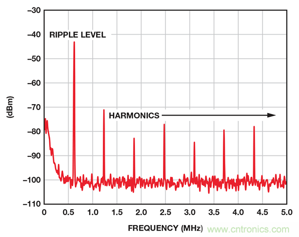了解開關(guān)調(diào)節(jié)器的輸出，加快電源設(shè)計(jì)
