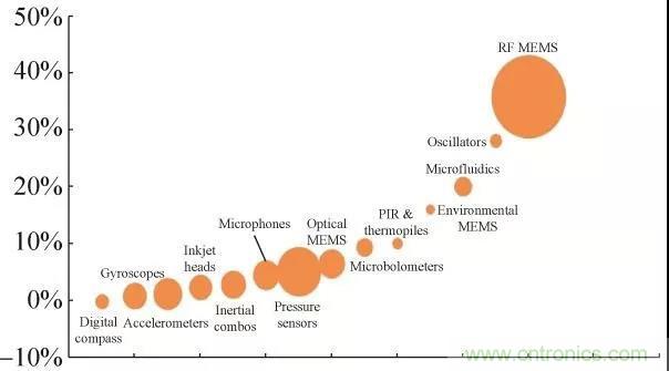 RF MEMS國內外現狀及發(fā)展趨勢