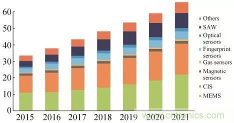 RF MEMS國內外現狀及發(fā)展趨勢