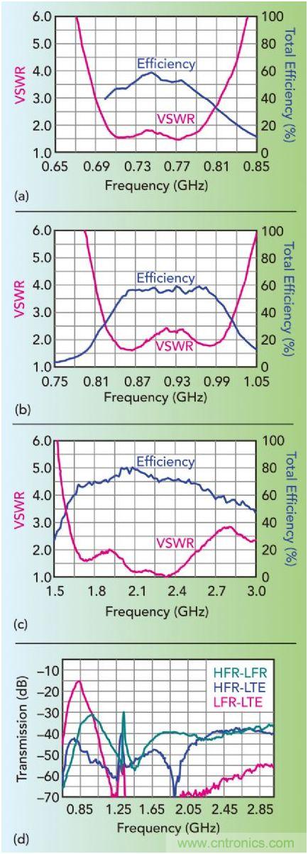 無(wú)天線技術(shù)離我們有多遠(yuǎn)？