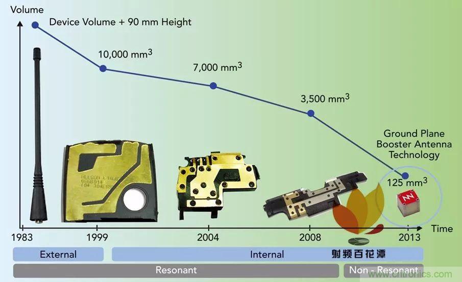 無(wú)天線技術(shù)離我們有多遠(yuǎn)？