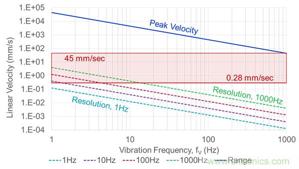 MEMS振動監(jiān)控:從加速度到速度