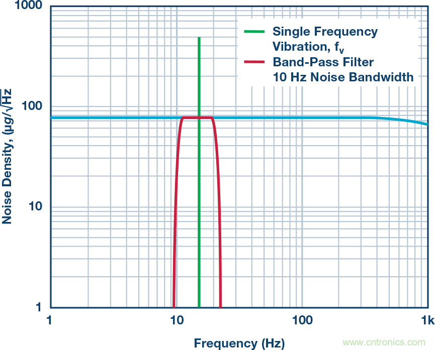 MEMS振動監(jiān)控:從加速度到速度