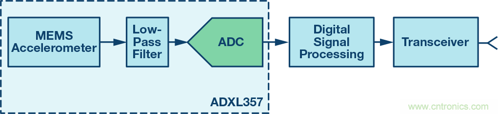 MEMS振動監(jiān)控:從加速度到速度