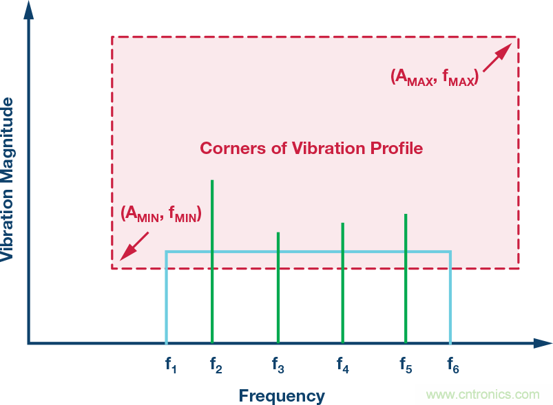 MEMS振動監(jiān)控:從加速度到速度