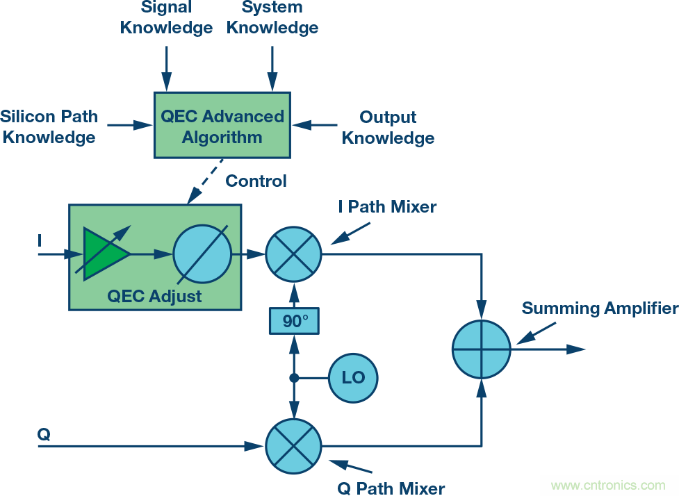 復(fù)數(shù)RF混頻器、零中頻架構(gòu)及高級(jí)算法： 下一代SDR收發(fā)器中的黑魔法
