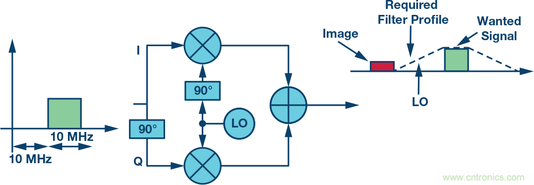 復(fù)數(shù)RF混頻器、零中頻架構(gòu)及高級(jí)算法： 下一代SDR收發(fā)器中的黑魔法