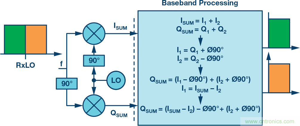 復(fù)數(shù)RF混頻器、零中頻架構(gòu)及高級(jí)算法： 下一代SDR收發(fā)器中的黑魔法