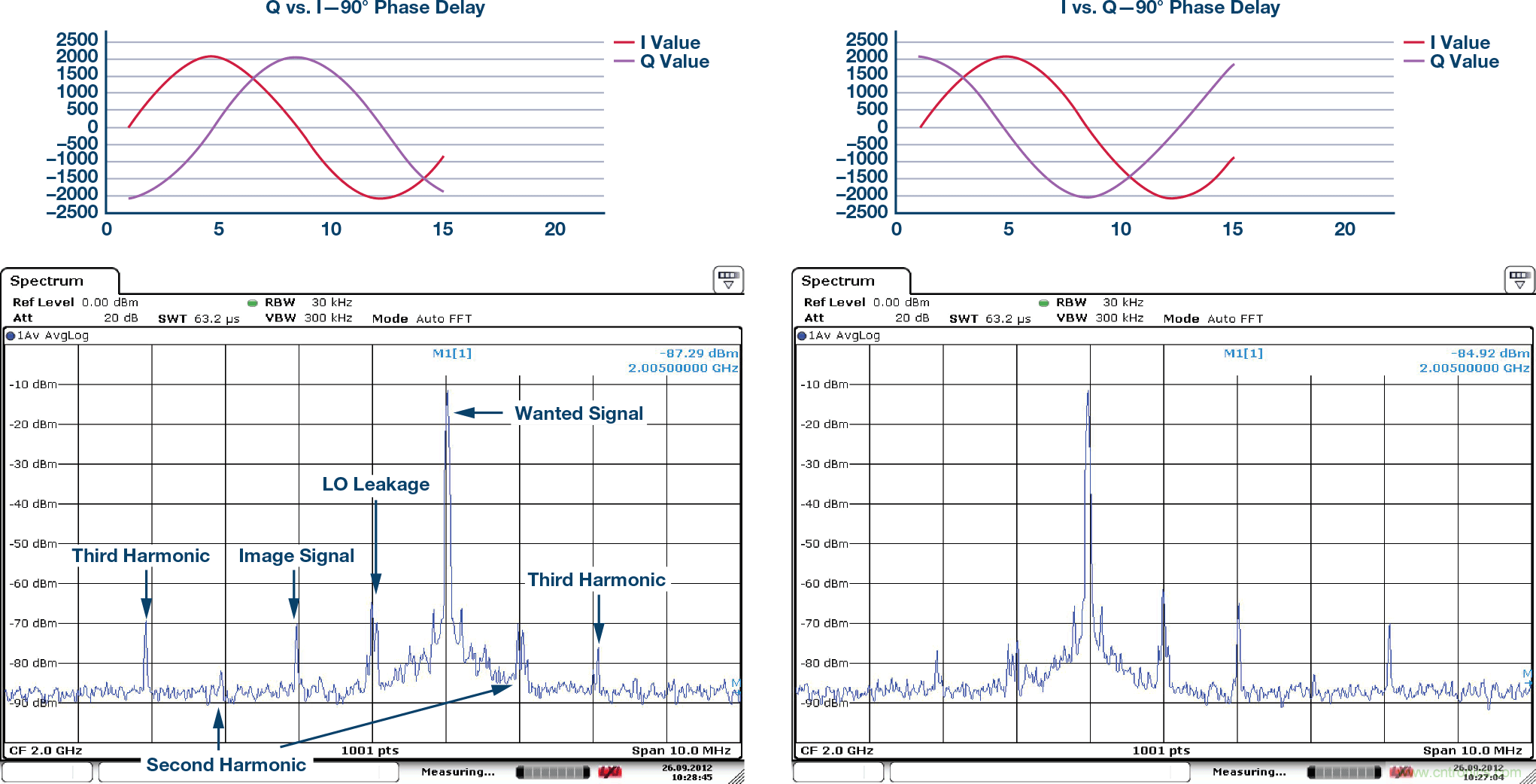 復(fù)數(shù)RF混頻器、零中頻架構(gòu)及高級(jí)算法： 下一代SDR收發(fā)器中的黑魔法