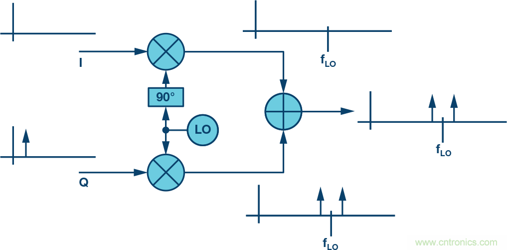 復(fù)數(shù)RF混頻器、零中頻架構(gòu)及高級(jí)算法： 下一代SDR收發(fā)器中的黑魔法