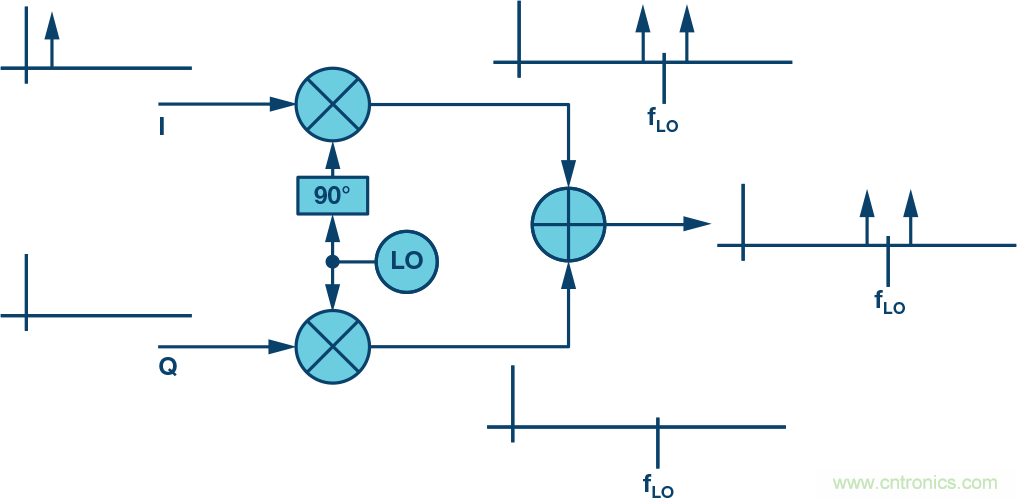 復(fù)數(shù)RF混頻器、零中頻架構(gòu)及高級(jí)算法： 下一代SDR收發(fā)器中的黑魔法