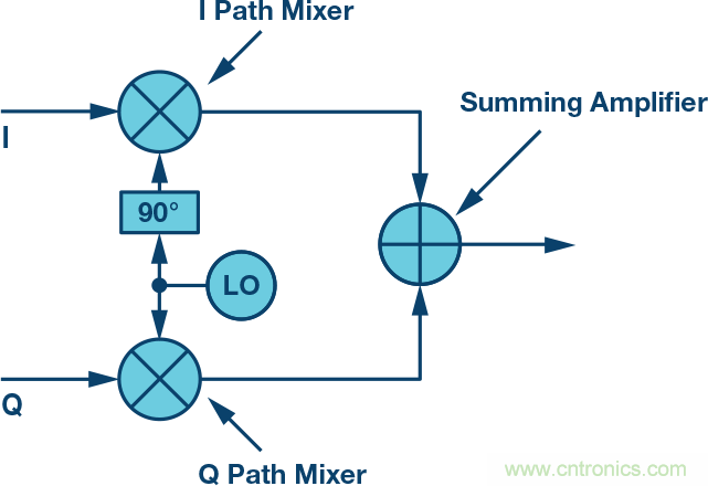 復(fù)數(shù)RF混頻器、零中頻架構(gòu)及高級(jí)算法： 下一代SDR收發(fā)器中的黑魔法
