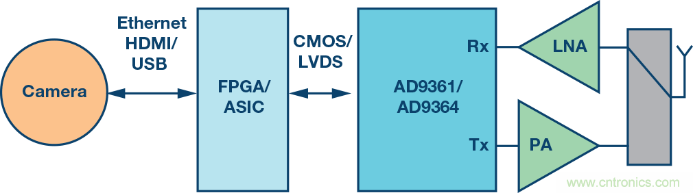 無(wú)人飛行器應(yīng)用中基于SDR的高分辨率、低延遲視頻傳輸