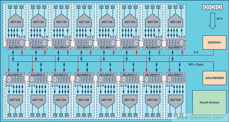 突破PLCDCS多通道模擬輸入通道間隔離、高密度和EMI高輻射的設計障礙