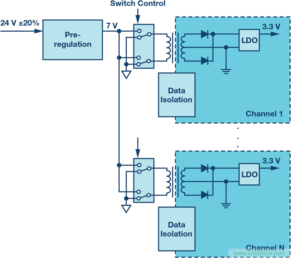 突破PLCDCS多通道模擬輸入通道間隔離、高密度和EMI高輻射的設計障礙