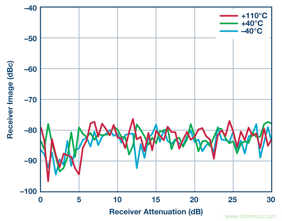 零中頻的優(yōu)勢(shì)： PCB 尺寸減小 50% ， 成本降低三分之二