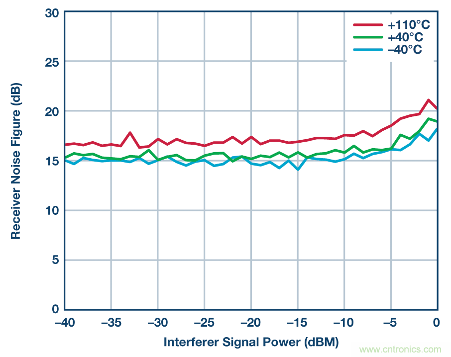 零中頻的優(yōu)勢(shì)： PCB 尺寸減小 50% ， 成本降低三分之二