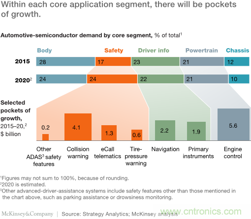 麥肯錫報告:2030汽車行業(yè)革命與遠景