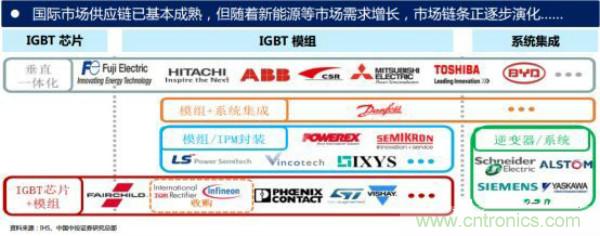 堪稱工業(yè)中的&ldquo;CPU&rdquo;：IGBT，中外差距有多大