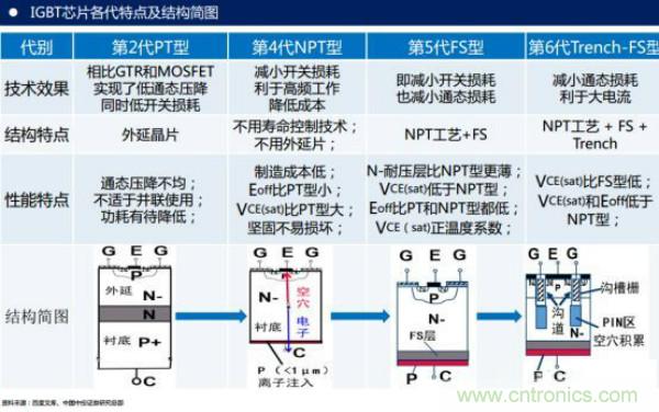 堪稱工業(yè)中的&ldquo;CPU&rdquo;：IGBT，中外差距有多大