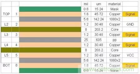 為了信號完整性，如何控制PCB的控制走線阻抗？