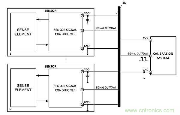 電源引腳上的單線接口，用于傳感器信號調(diào)節(jié)器校準(zhǔn)