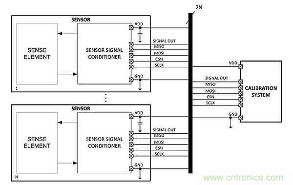 電源引腳上的單線接口，用于傳感器信號調(diào)節(jié)器校準(zhǔn)