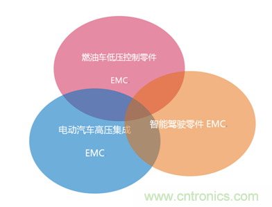 智能駕駛必須跨越的“坎“，EMC指標設計任重道遠