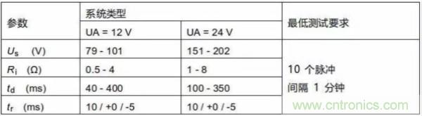 汽車拋負(fù)載測(cè)試新舊 ISO標(biāo)準(zhǔn)有何不同？