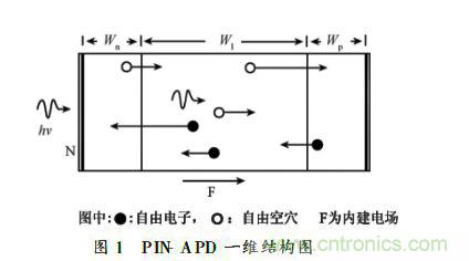 淺談PIN雪崩光電二極管建模部分 淺談PIN雪崩光電二極管建模部分