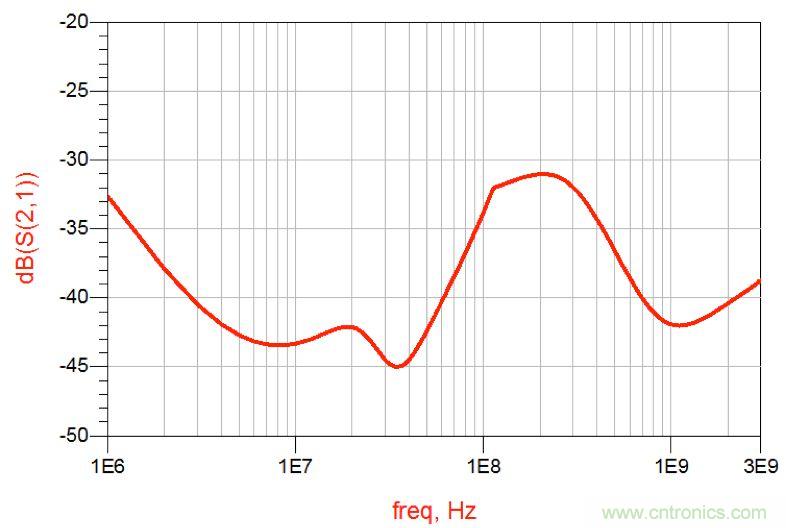 摸不透的EMC？四大實(shí)例幫你快速完成PoC濾波網(wǎng)絡(luò)設(shè)計(jì)