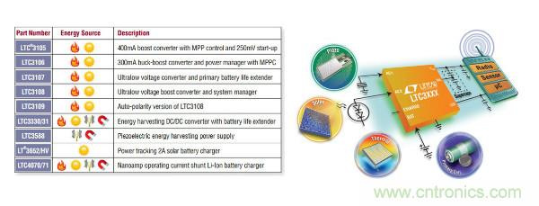 電源創(chuàng)新緊貼這些熱門(mén)應(yīng)用，一起來(lái)給趨勢(shì)和新技術(shù)劃重點(diǎn)