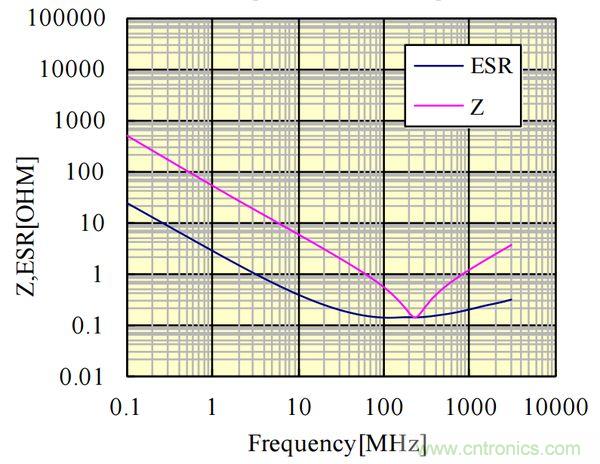 電容的Q值和D值是什么？Q值和D值有什么作用？