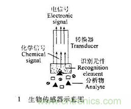 仿生傳感器的定義、原理、分類及應(yīng)用