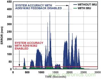 移動機(jī)器人自主工作需要哪些傳感器？