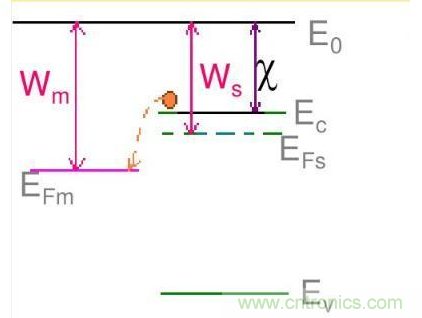 金屬與半導體接觸后是如何做到歐姆接觸的？
