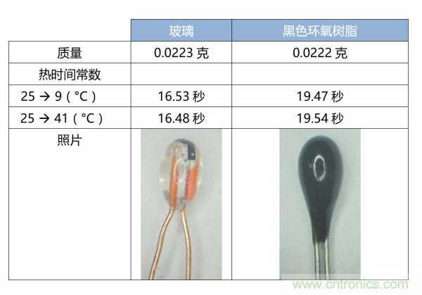 了解、測(cè)量和使用熱敏電阻的熱時(shí)間常數(shù)
