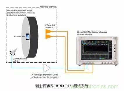 輻射兩步法 MIMO OTA 測試方法發(fā)明人給大家開小灶、劃重點