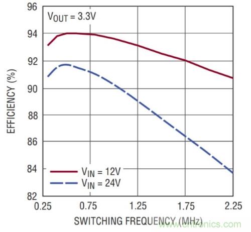開(kāi)關(guān)穩(wěn)壓器的頻率該如何選擇？